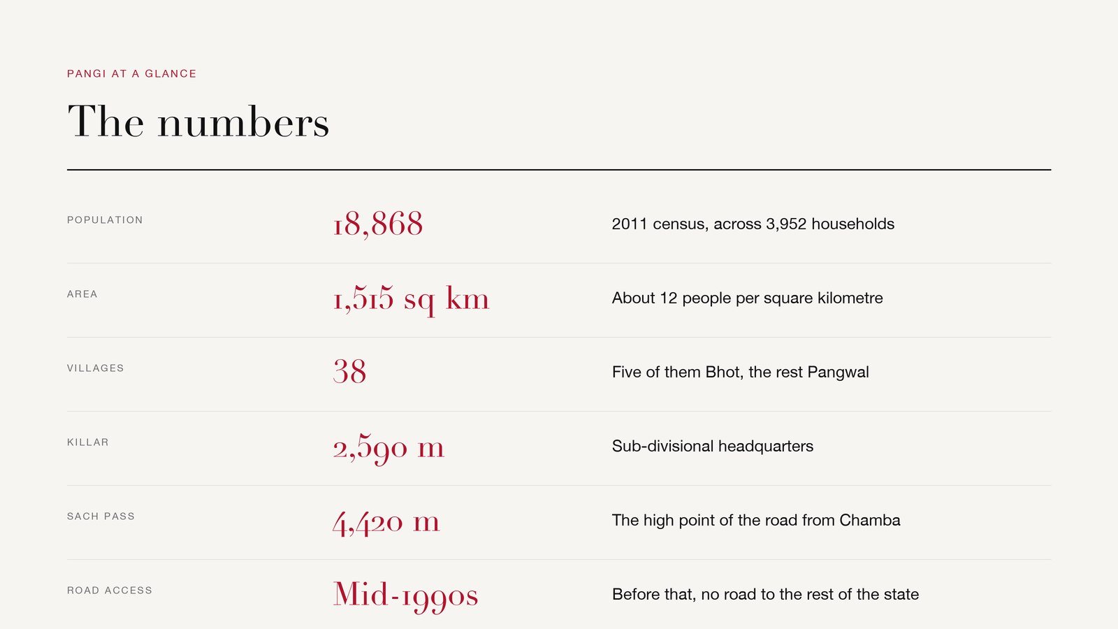 Pangi Valley in numbers: population, area, villages and key elevations